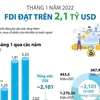 Việt Nam thu hút trên 2,1 tỷ USD vốn FDI trong tháng 1 năm 2022