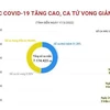 [Infographics] Việt Nam ghi nhận trên 7 triệu ca mắc COVID-19