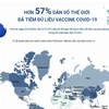 Hơn 57% dân số thế giới đã được tiêm đủ liều vaccine COVID-19