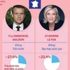 Ông Macron và bà Le Pen vào vòng 2 Bầu cử Tổng thống Pháp 2022