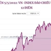 [Infographics] Phiên 5/5/2022: VN-Index đảo chiều tăng 12 điểm