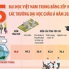 5 đại diện Việt Nam trong bảng xếp hạng các trường đại học châu Á