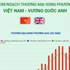 [Infographics] Kim ngạch thương mại song phương Việt Nam-Anh