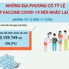 Các địa phương có tỷ lệ tiêm vaccine COVID-19 mũi nhắc lại thấp ở trẻ