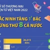 Bắc Ninh tăng một bậc, đứng thứ 8 cả nước về chỉ số thương mại điện tử