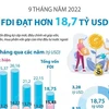 [Infographics] 9 tháng năm 2022: Thu hút FDI đạt hơn 18,7 tỷ USD