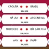 [Infographics] Lịch thi đấu vòng Tứ kết tại World Cup 2022
