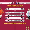 [Infographics] Tứ kết World Cup 2022: Hà Lan đối đầu với Argentina