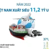 [Infographics] Năm 2022, Việt Nam xuất siêu 11,2 tỷ USD hàng hóa