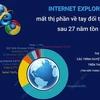 Internet Explorer mất thị phần về tay đối thủ sau 27 năm tồn tại