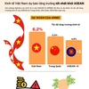[Infographics] Kinh tế Việt Nam dự báo tăng trưởng tốt nhất khối ASEAN