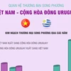 [Infographics] Quan hệ thương mại song phương Việt Nam-CH Đông Uruguay