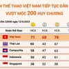 Đoàn Thể thao Việt Nam tiếp tục dẫn đầu, vượt mốc 200 huy chương