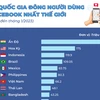 [Infographics] Việt Nam vào top 20 nước đông người dùng Facebook nhất