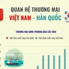 [Infographics] Tổng quan về quan hệ thương mại Việt Nam-Hàn Quốc