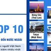 Top 10 điểm đến nước ngoài được người Việt tìm kiếm cho mùa nghỉ lễ cuối năm