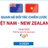 Quan hệ Đối tác Chiến lược Việt Nam-New Zealand duy trì đà phát triển tích cực