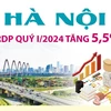 Hà Nội: Tổng sản phẩm trên địa bàn quý 1 năm 2024 tăng 5,5%
