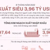 [Infographics] Việt Nam xuất siêu 3,96 tỷ USD 8 tháng năm 2022