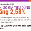 [Infographics] Chỉ số giá tiêu dùng 8 tháng năm 2022 tăng 2,58% 