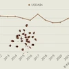 [Infographics] Giá xuất khẩu càphê Việt Nam 8 tháng năm 2022 tăng 21%