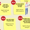 [Infographics] Top trường đại học 'hot' công bố điểm chuẩn năm 2022