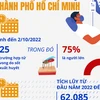 [Infographics] Bệnh sốt xuất huyết lan nhanh ở Thành phố Hồ Chí Minh 