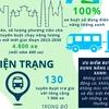 [Infographics] Lộ trình 'xanh hóa' năng lượng các tuyến xe buýt Hà Nội