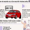 [Infographics] Quy định chi tiết về đề xuất đấu giá biển số ôtô đẹp