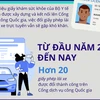 [Infographics] Lý do người dân đổi bằng lái xe trực tuyến gặp khó khăn