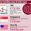 [Infographics] Sôi nổi thị trường mua bán và sáp nhập tại Việt Nam