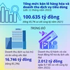 Doanh thu ngành dịch vụ và thương mại Đà Nẵng trên đà tăng trưởng mạnh