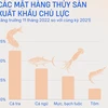 Cá tra dẫn đầu các mặt hàng thủy sản xuất khẩu chủ lực của Việt Nam