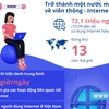 [Infographics] Việt Nam trở thành một nước mạnh về viễn thông-Internet