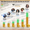[Infographics] Biến động tài sản của các tỷ phú Việt Nam sau một năm