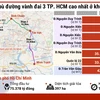 Những mức giá đền bù đất cao nhất đường vành đai 3 TP. Hồ Chí Minh