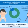 [Infographics] Cảnh báo gia tăng đột biến các ca bệnh chân tay miệng