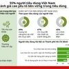 55% người tiêu dùng Việt đánh giá cao yếu tố bền vững trong tiêu dùng