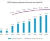 Omdia: Nhu cầu màn hình OLED cho máy tính bảng sẽ tăng lên 35 triệu chiếc vào năm 2031