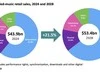 Omdia dự báo doanh số bán nhạc toàn cầu sẽ đạt 53 tỷ USD vào năm 2028 với việc Trung Quốc tăng thứ hạng