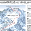 Đỉnh Everest và hành trình nguy hiểm khi leo núi.