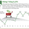 Chỉ số giá tiêu dùng tháng Bảy tăng nhẹ 0,13%