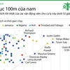 [Infographics] Kỷ lục cự ly 100m trong môn điền kinh tại Olympic