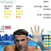 Thành tích của kình ngư Michael Phelps tại Olympic