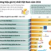 Các thương hiệu giá trị nhất Việt Nam năm 2016