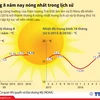 Thế giới trải qua tháng 8 nóng nhất trong lịch sử