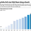 Dòng kiều hối "chảy" vào Việt Nam tăng nhanh.