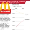 McDonald sẽ bán 80% cổ phần tại Trung Quốc trị giá 2,08 tỷ USD