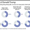 [Infographics] Hơn một nửa số dân Mỹ nghi ngờ khả năng của ông Trump