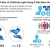 [Infographics] Hơn 20 triệu người Việt có tài khoản ngân hàng